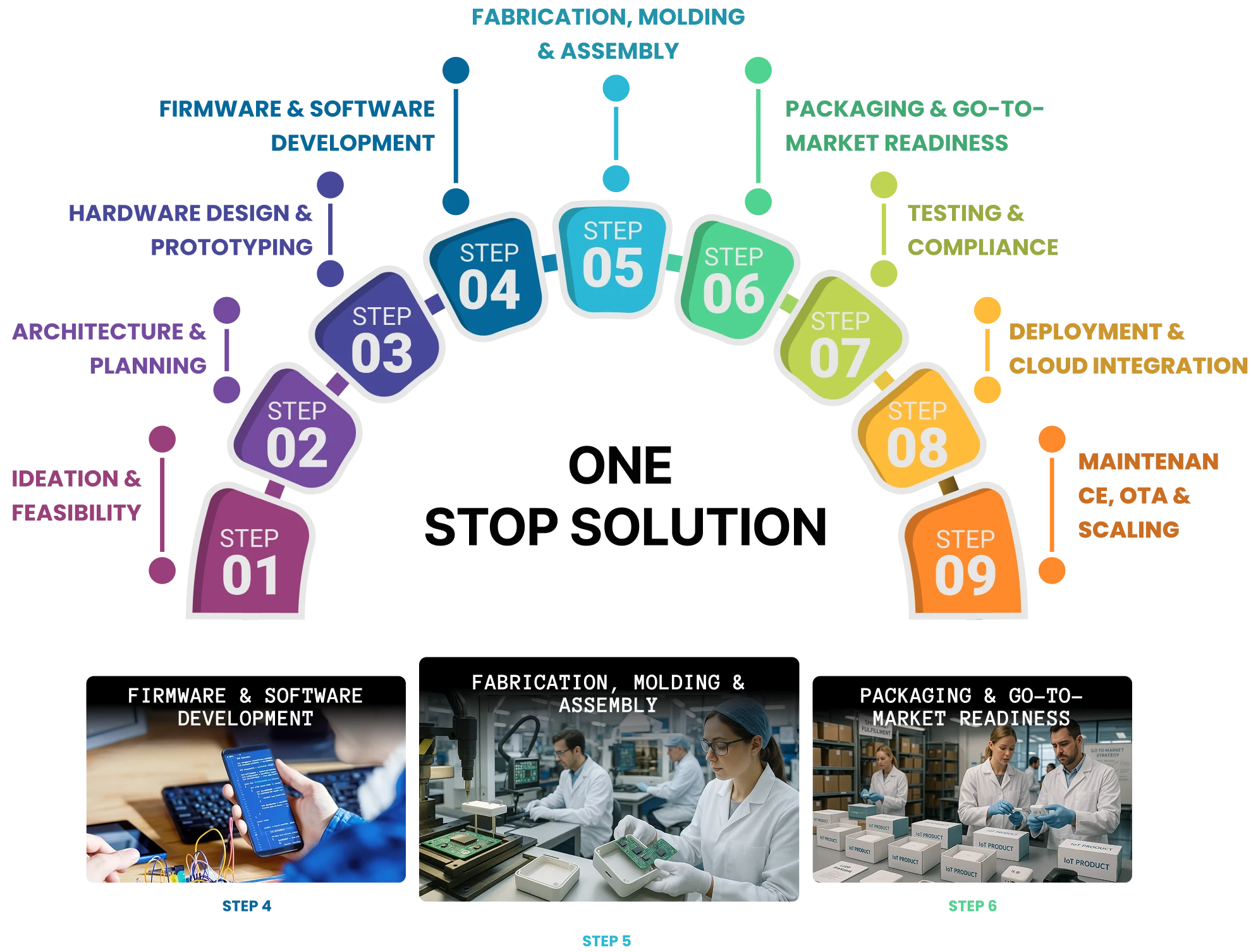 End-to-End IoT Development Process